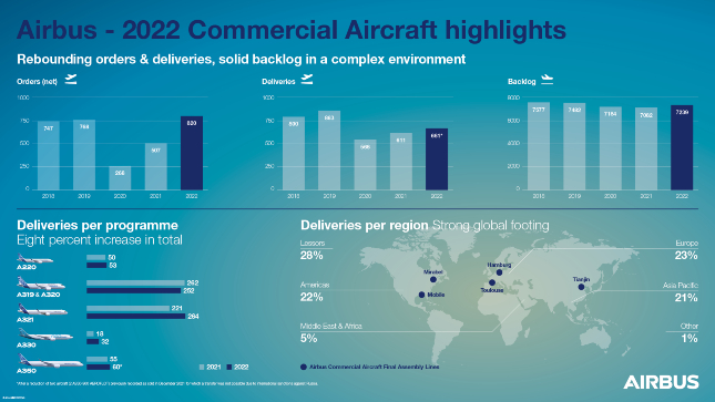 Airbus anuncia los pedidos y las entregas de aviones comerciales en 2022