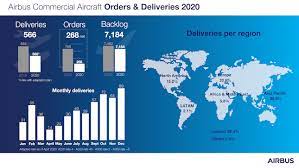 Las entregas de aviones comerciales demuestran la resiliencia de Airbus en 2020
