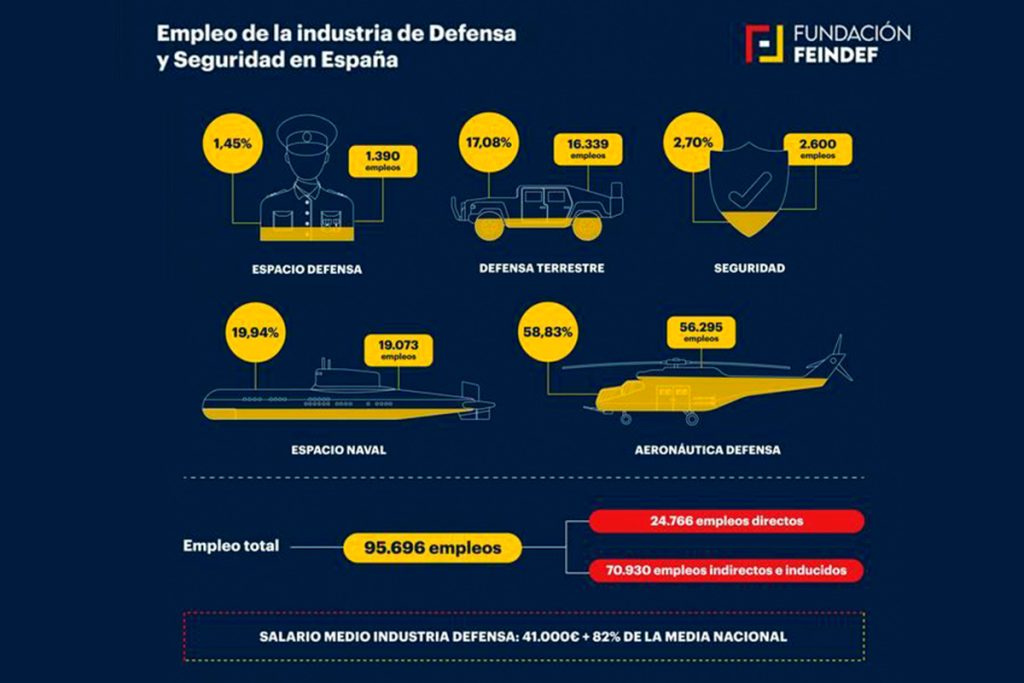La-industria-de-Defensa y-Seguridad-genera-más de-95.000-empleos-de alta-cualificación-en-España